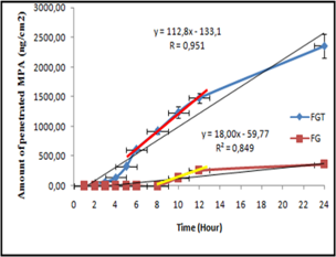 Formulation, characterization, evaluation and in vitro study of ...