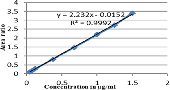 Stability indicating RP-UPLC method development and validation for the ...